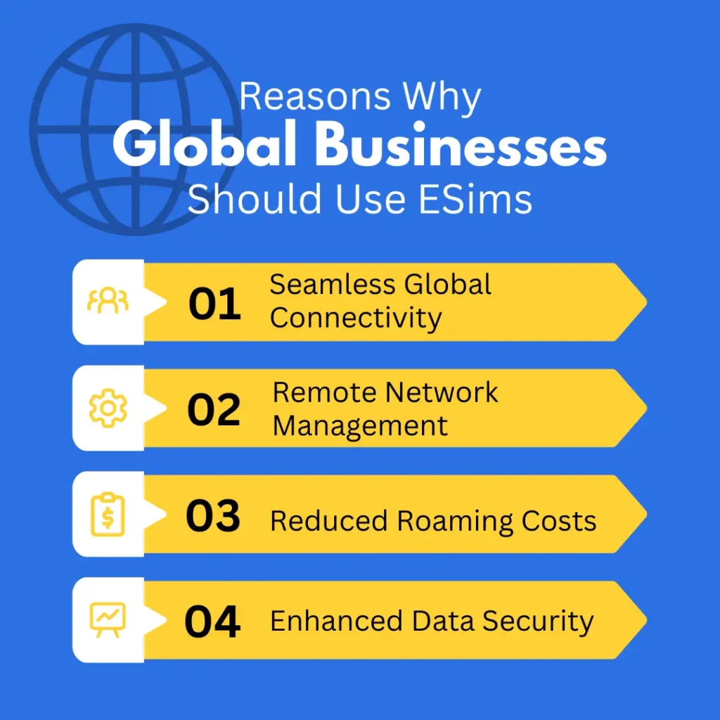 A visual infographic highlighting "Reasons Why Global Businesses Should Use eSIMs" with four key benefits: 1) Seamless Global Connectivity, 2) Remote Network Management, 3) Reduced Roaming Costs, and 4) Enhanced Data Security, all displayed on a blue background with yellow arrow-shaped boxes.